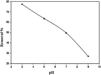 Synthesis, Characterization, and Application of Ag-Biochar Composite for Sono-Adsorption of Phenol